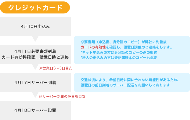 ご利用開始までの流れ クレジットカード